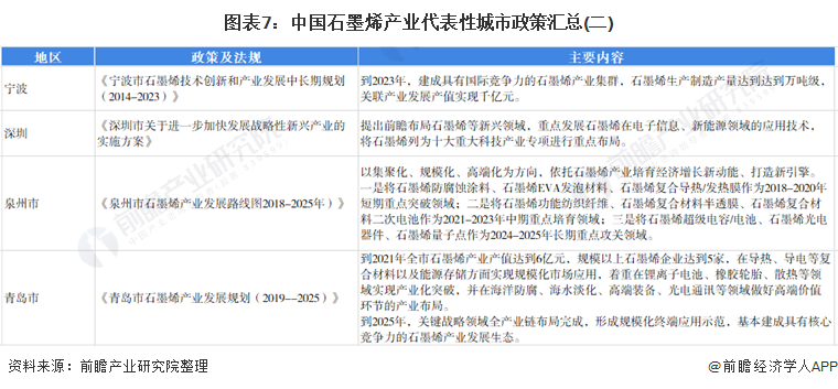 图表7：中国石墨烯产业代表性城市政策汇总(二)