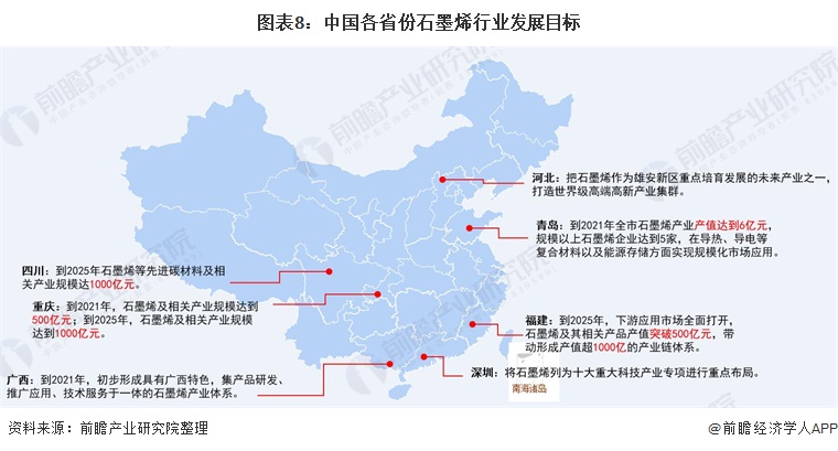 图表8：中国各省份石墨烯行业发展目标