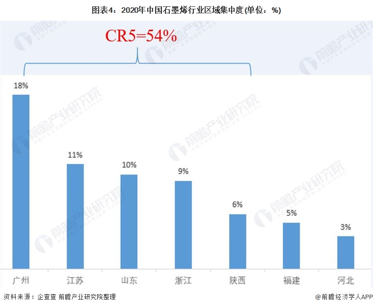 图表4：2020年中国石墨烯行业区域集中度(单位：%)