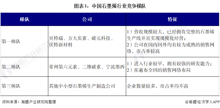 图表1：中国石墨烯行业竞争梯队