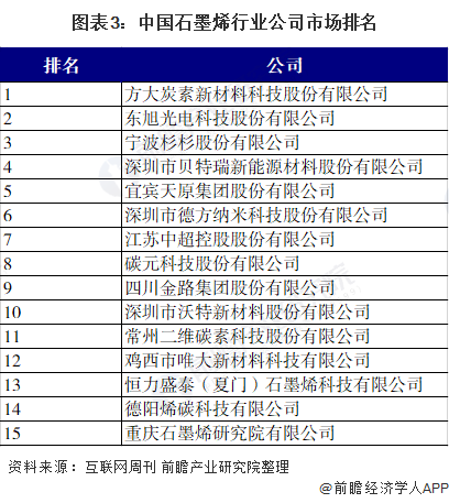 图表3：中国石墨烯行业公司市场排名
