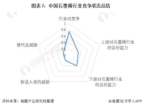 图表7：中国石墨烯行业竞争状态总结