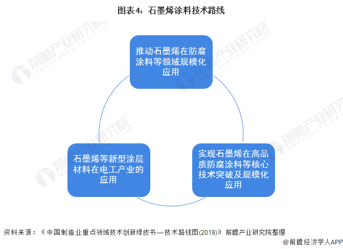 图表4：石墨烯涂料技术路线