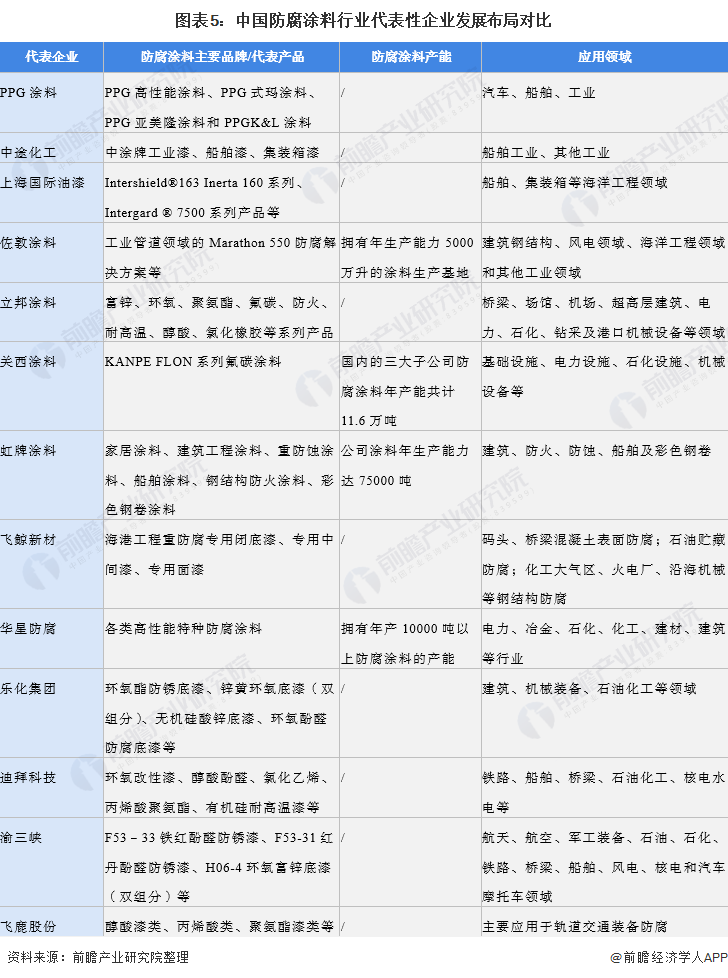 图表5：中国防腐涂料行业代表性企业发展布局对比