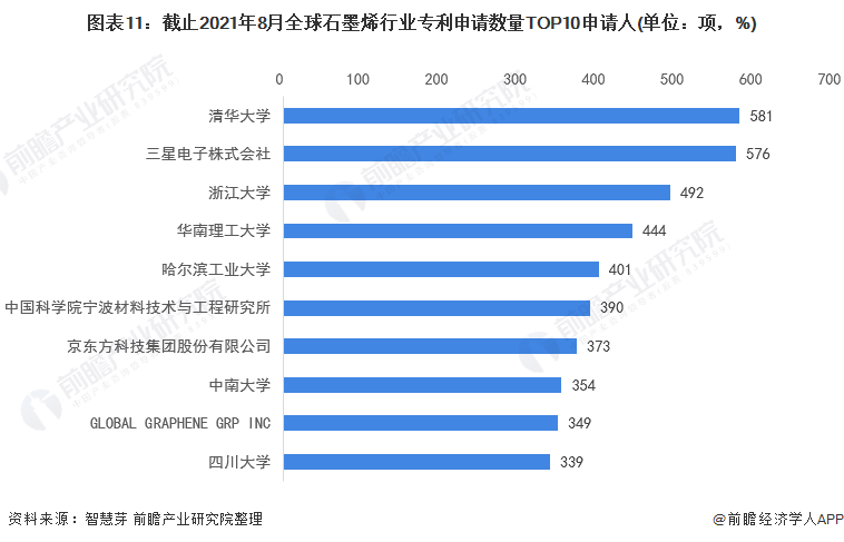 图表11：截止2021年8月全球石墨烯行业专利申请数量TOP10申请人(单位：项，%)