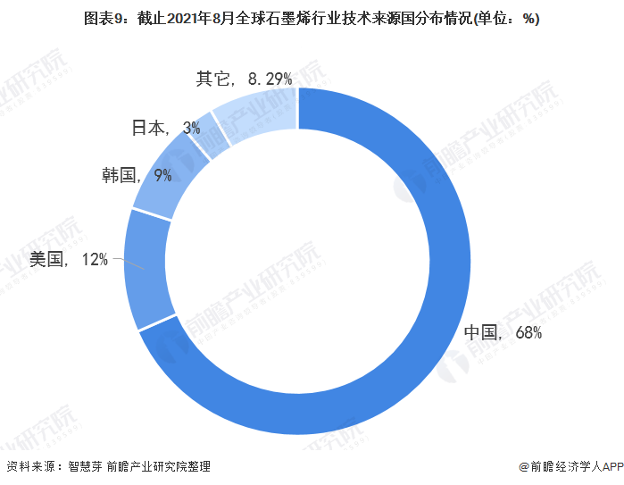 图表9：截止2021年8月全球石墨烯行业技术来源国分布情况(单位：%)