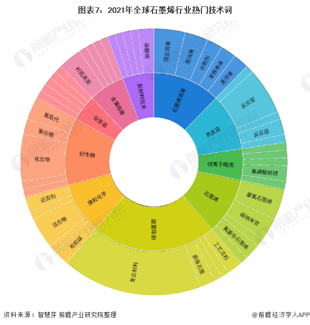 图表7：2021年全球石墨烯行业热门技术词