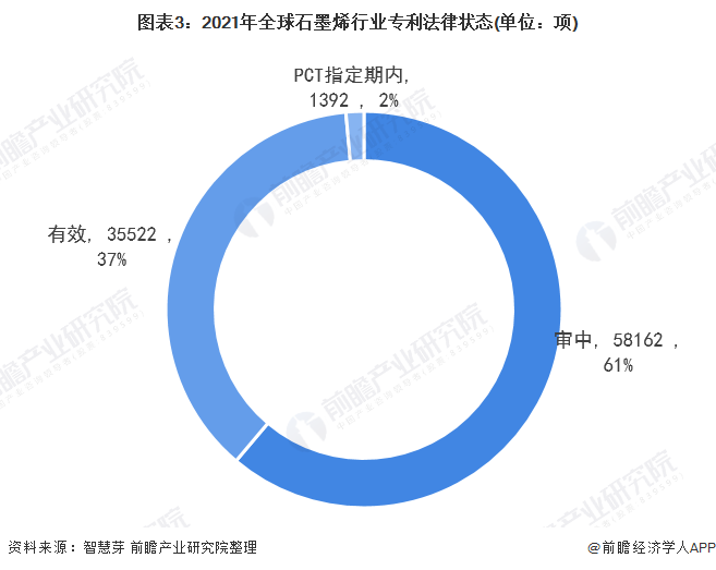 图表3：2021年全球石墨烯行业专利法律状态(单位：项)