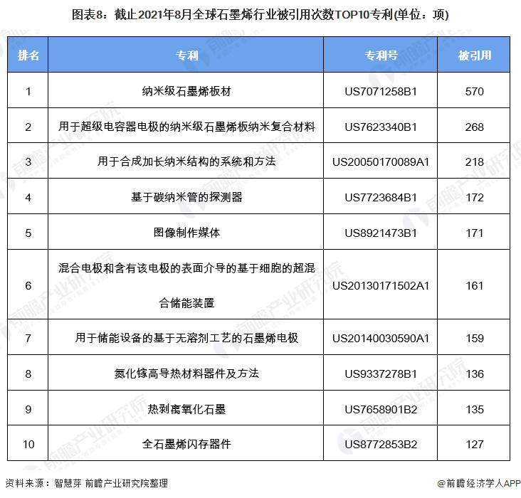 图表8：截止2021年8月全球石墨烯行业被引用次数TOP10专利(单位：项)