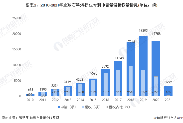 图表2：2010-2021年全球石墨烯行业专利申请量及授权量情况(单位：项)