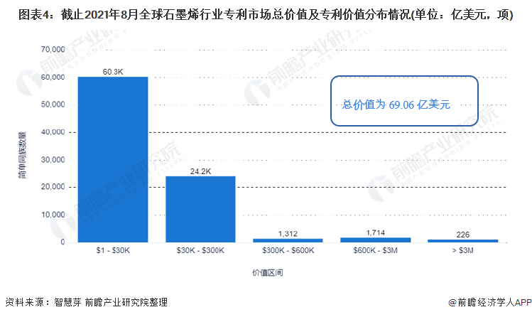图表4：截止2021年8月全球石墨烯行业专利市场总价值及专利价值分布情况(单位：亿美元，项)