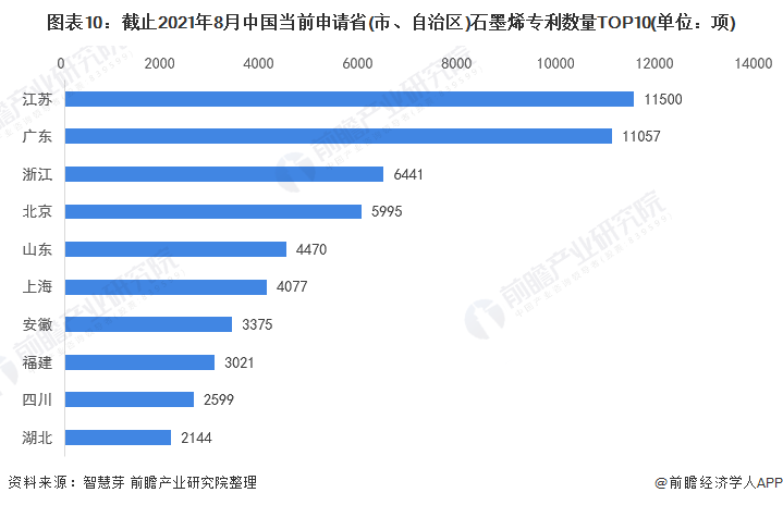 图表10：截止2021年8月中国当前申请省(市、自治区)石墨烯专利数量TOP10(单位：项)