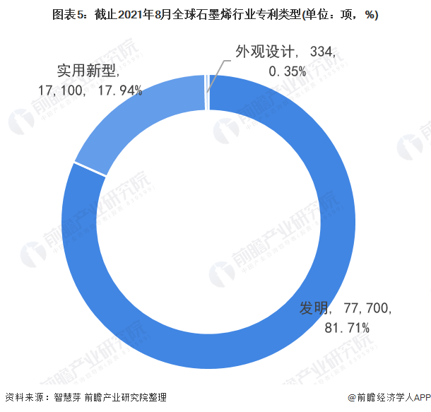 图表5：截止2021年8月全球石墨烯行业专利类型(单位：项，%)