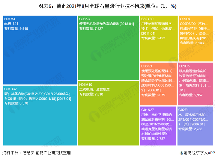 图表6：截止2021年8月全球石墨烯行业技术构成(单位：项，%)