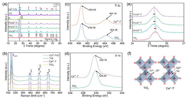 渤海大学ACS AMI：掺杂Ca2+增强二氧化钛/石墨烯界面电荷转移提高电导率
