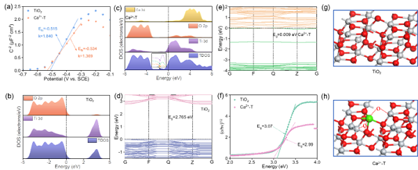 渤海大学ACS AMI：掺杂Ca2+增强二氧化钛/石墨烯界面电荷转移提高电导率