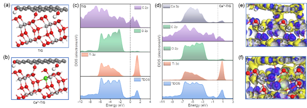 渤海大学ACS AMI：掺杂Ca2+增强二氧化钛/石墨烯界面电荷转移提高电导率