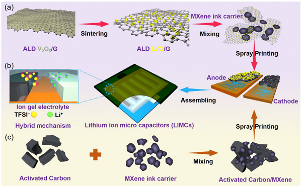 河北工业大学EnSM：双活性/动力学互促的Li3VO4/石墨烯实现可喷涂高比能锂离子微型电容器