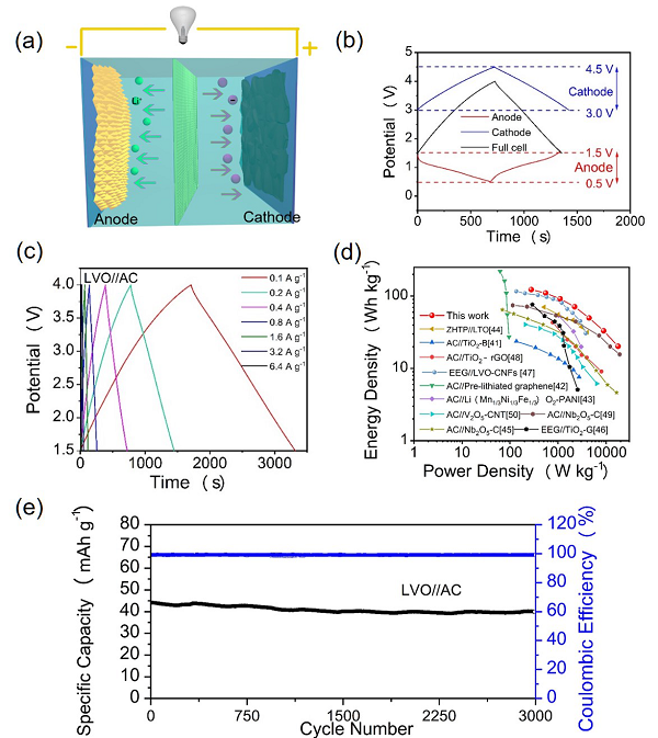 河北工业大学EnSM：双活性/动力学互促的Li3VO4/石墨烯实现可喷涂高比能锂离子微型电容器