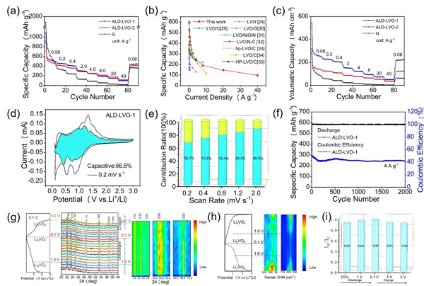 河北工业大学EnSM：双活性/动力学互促的Li3VO4/石墨烯实现可喷涂高比能锂离子微型电容器