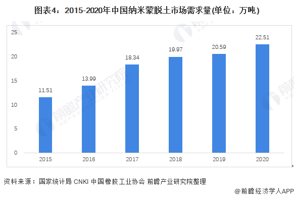 图表4：2015-2020年中国纳米蒙脱土市场需求量(单位：万吨)