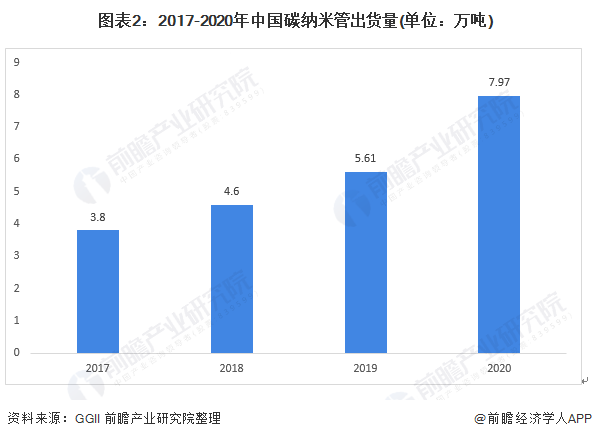 图表2：2017-2020年中国碳纳米管出货量(单位：万吨)