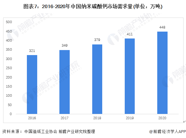 图表7：2016-2020年中国纳米碳酸钙市场需求量(单位：万吨)