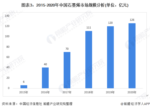 图表3：2015-2020年中国石墨烯市场规模分析(单位：亿元)