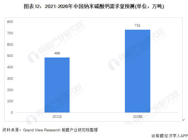 图表12：2021-2026年中国纳米碳酸钙需求量预测(单位：万吨)