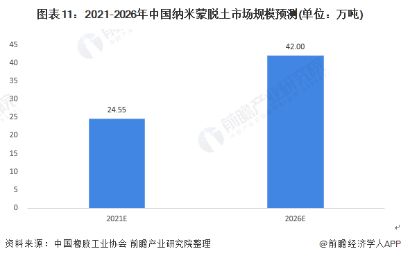 图表11：2021-2026年中国纳米蒙脱土市场规模预测(单位：万吨)