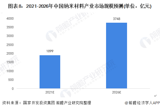 图表8：2021-2026年中国纳米材料产业市场规模预测(单位：亿元)