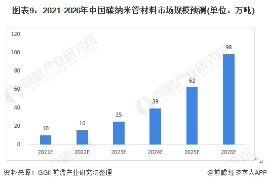 图表9：2021-2026年中国碳纳米管材料市场规模预测(单位：万吨)