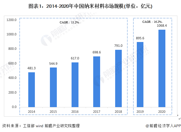 图表1：2014-2020年中国纳米材料市场规模(单位：亿元)