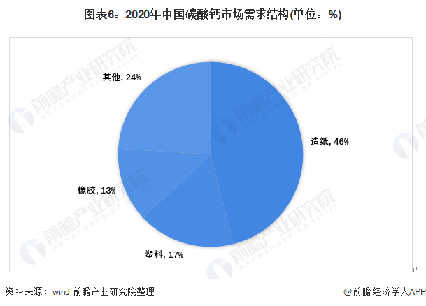 图表6：2020年中国碳酸钙市场需求结构(单位：%)