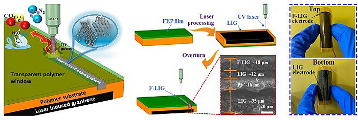 界面激光诱导的石墨烯用于高性能液-固摩擦纳米发电机，让小小雨滴点亮480个LED