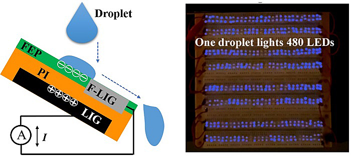 界面激光诱导的石墨烯用于高性能液-固摩擦纳米发电机，让小小雨滴点亮480个LED