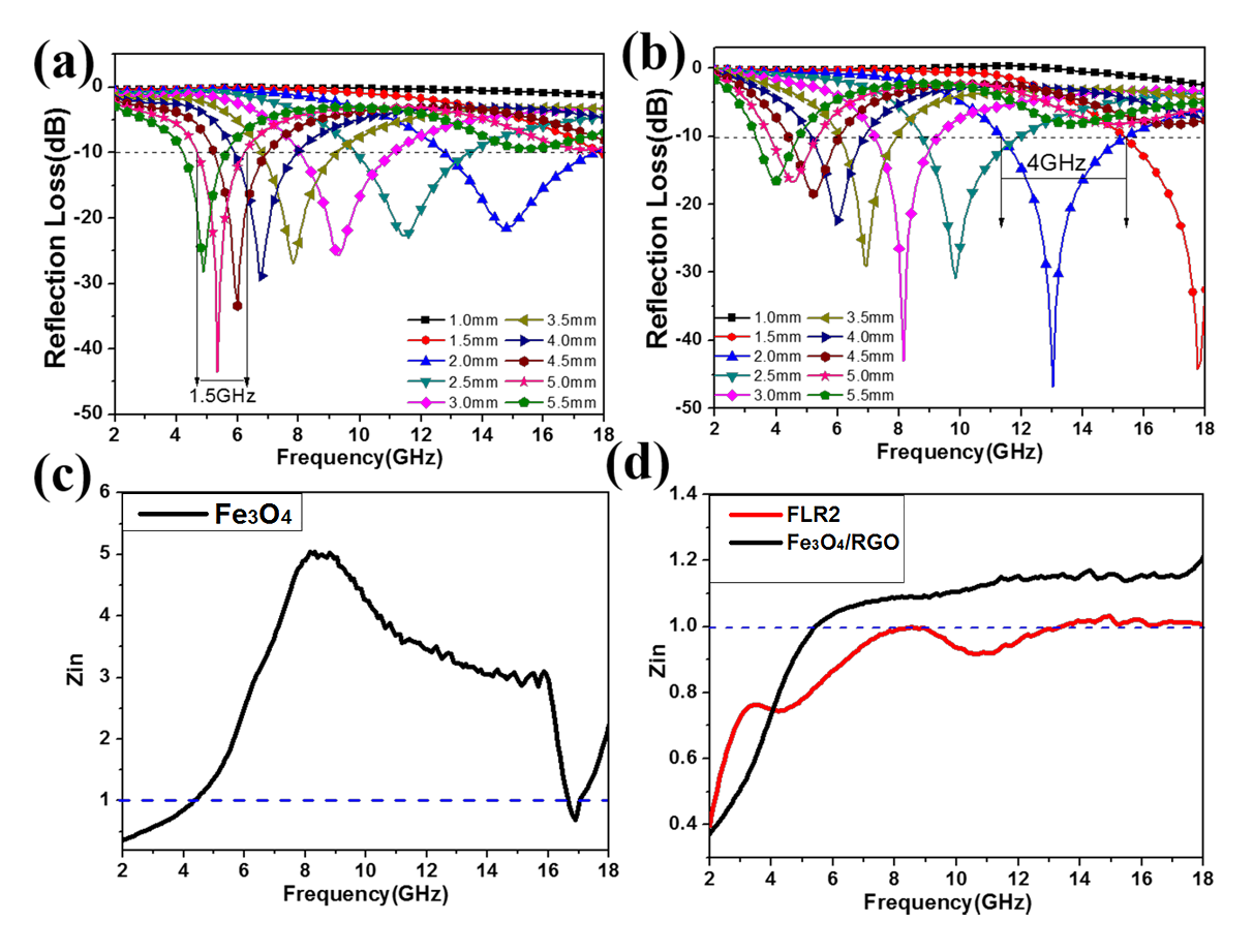 哈尔滨工业大学夏龙Chemical Engineering Journal：石墨烯基磁性复合吸波材料