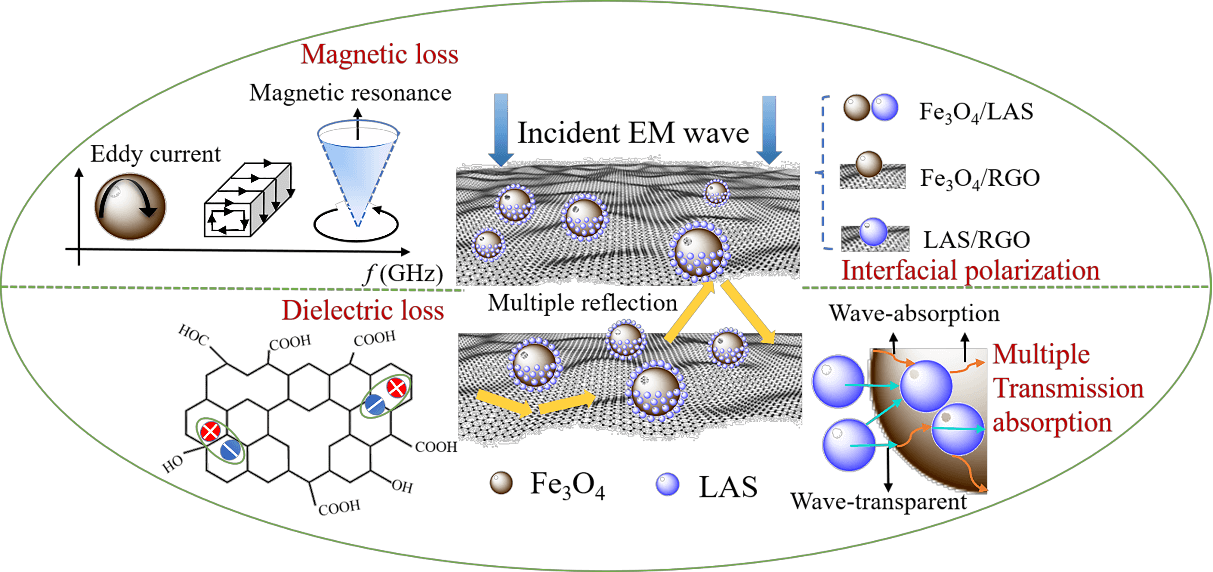 哈尔滨工业大学夏龙Chemical Engineering Journal：石墨烯基磁性复合吸波材料