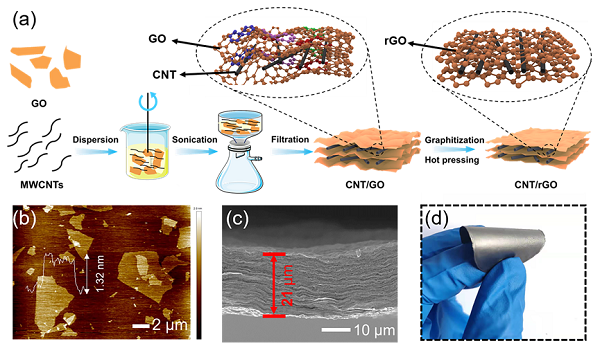 中科院煤化所陈成猛团队Carbon：自支撑石墨化复合纳米炭电极用于高频超级电容器