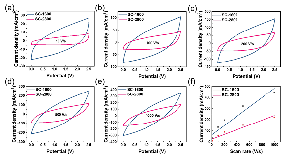 中科院煤化所陈成猛团队Carbon：自支撑石墨化复合纳米炭电极用于高频超级电容器