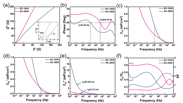 中科院煤化所陈成猛团队Carbon：自支撑石墨化复合纳米炭电极用于高频超级电容器