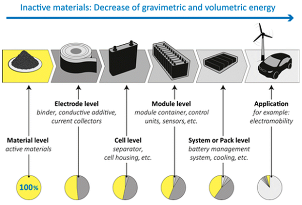 万字干货！电池材料设计要点