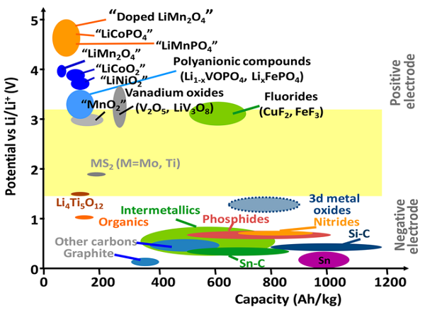 万字干货！电池材料设计要点