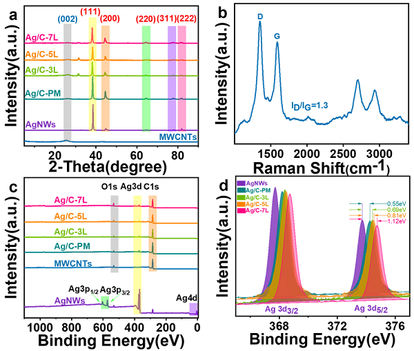 中科院煤化所陈成猛团队J.Mater.Chem.A：用于超宽频电磁屏蔽的多壁碳纳米管/银纳米线薄膜