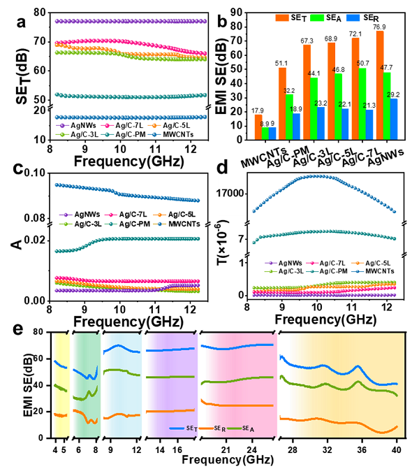 中科院煤化所陈成猛团队J.Mater.Chem.A：用于超宽频电磁屏蔽的多壁碳纳米管/银纳米线薄膜