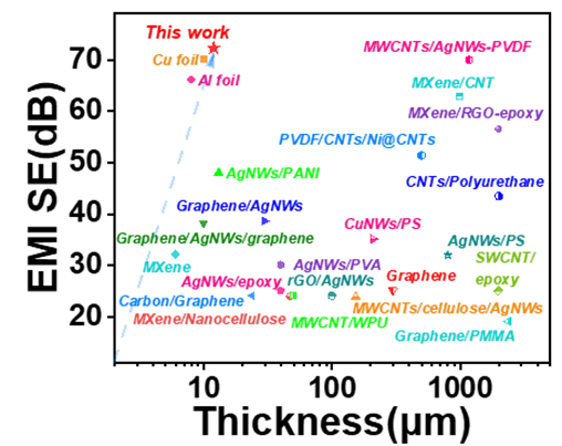 中科院煤化所陈成猛团队J.Mater.Chem.A：用于超宽频电磁屏蔽的多壁碳纳米管/银纳米线薄膜