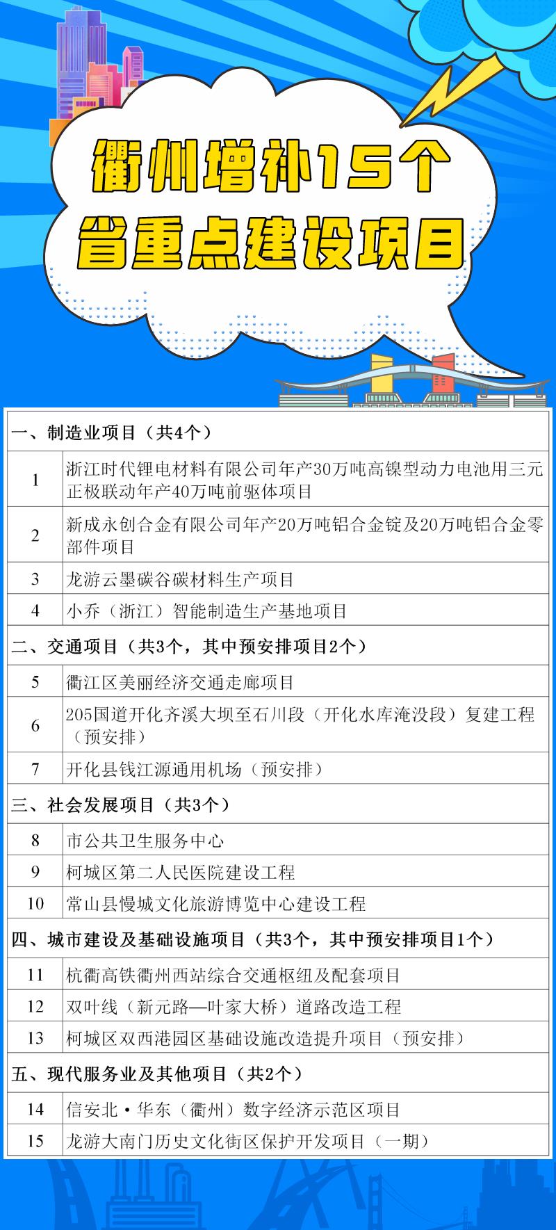 衢州增补15个省重点建设项目，快看看有哪些和我们息息相关~