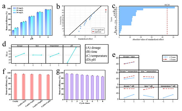 渤海大学鄂涛副教授J Hazard Mater：发现调控氧化石墨烯和蒙脱土纳米片层堆叠的狭缝间距可实现高效选择性去除Cu(Ⅱ)