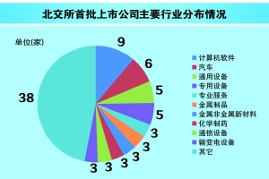 数读北交所首批公司 专精特新成色十足