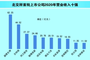 数读北交所首批公司 专精特新成色十足